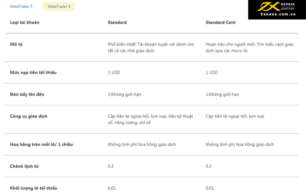 Tài khoản Standard Cent có ưu điểm nổi bật gì?Tài khoản Standard Cent có ưu điểm nổi bật gì?