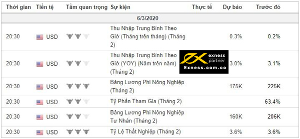 Những dữ liệu kinh tế có trong một bản tin Nonfarm