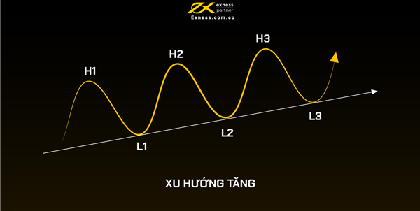 Đường xu hướng tăng