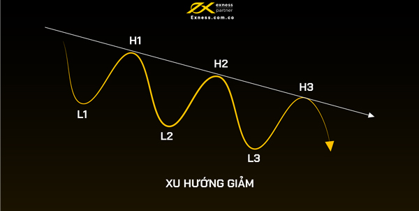 Đường xu hướng giảm