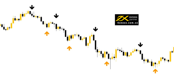Xác định xu hướng thị trường trước khi vẽ đường Trendline