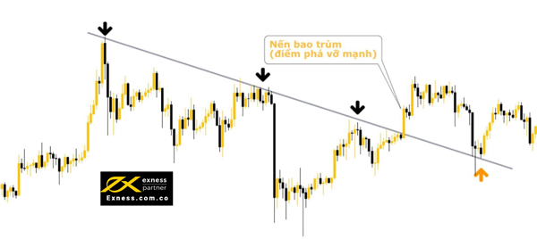 Đường trendline nâng cao của xu hướng giảm