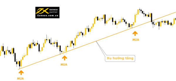 Mua khi giá và xu hướng tăng chạm nhau