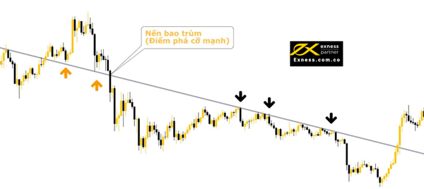 Cách vẽ Trendline nâng cao