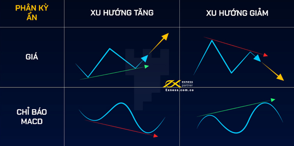 Phân kỳ ẩn giúp tăng độ an toàn cho các giao dịch