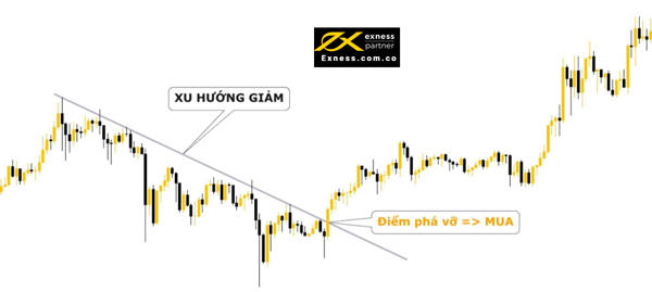 Vào lệnh mua khi nào?