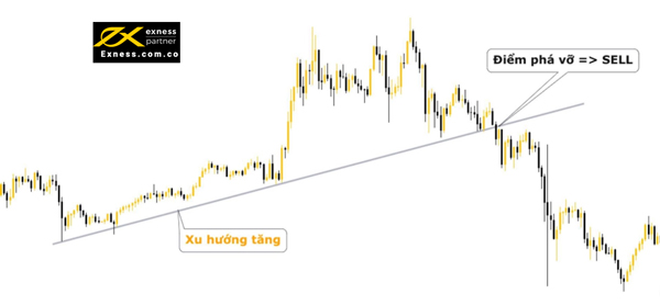 Vào lệnh bán khi nào?