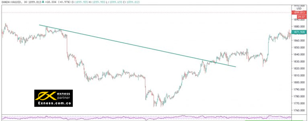 Đường trendline càng dốc thì càng không đáng tin