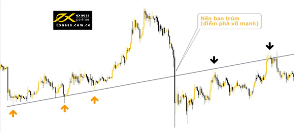 Đường trendline nâng cao của xu hướng tăng