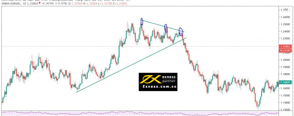 Biểu đồ giá của cặp EUR/USD
