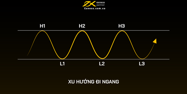 Đường xu hướng đi ngang