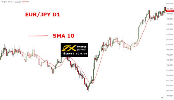 SMA 10 với EUR / JPY trong khung D1