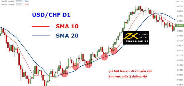 USD / CHF trên khung D1 với SMA 10 và SMA 20