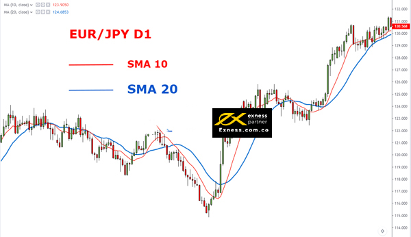 Sự giao cắt giữa SMA 20 và SMA 10 với EUR/ JDP trên khung D1