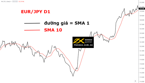 Đường SMA 1 và SMA 10 với cặp EUR/ JPY trên khung D1