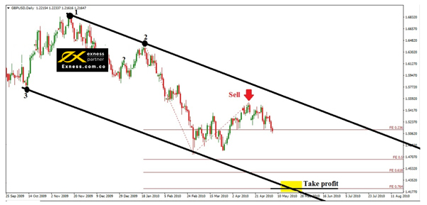 GBP/USD trong time frame D1