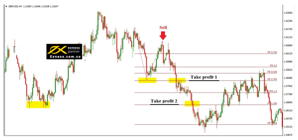 GBP/USD trong time frame H4