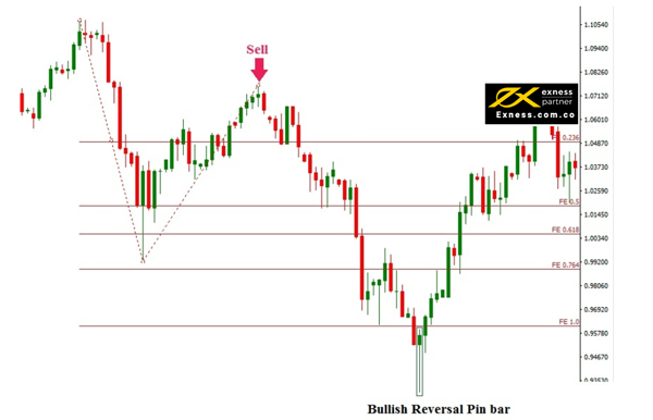 AUD/USD trên time frame D1