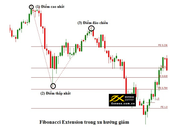 Fibonacci Extension trong xu thế giảm