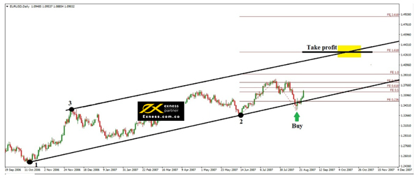 EUR/USD trong time frame D1