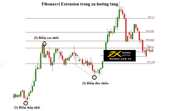 Fibonacci Extension trong xu thế tăng
