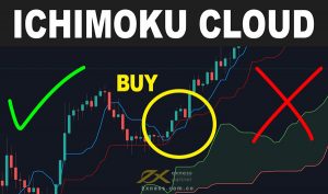 Ichimoku là gì