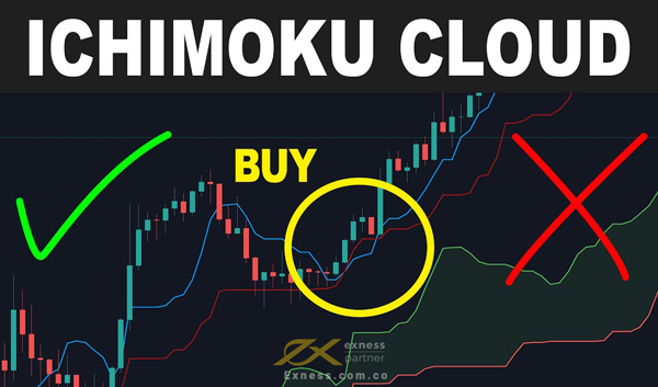 Ichimoku là gì