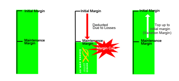 Ngưỡng Margin Call của các tài khoản giao dịch