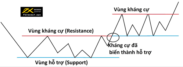 Một trong hai ngưỡng hỗ trợ và kháng cự nếu bị phá vỡ sẽ chuyển đổi vị trí cho nhau