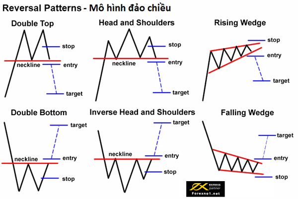 Các mô hình nến đảo chiều