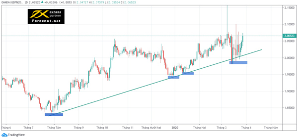 Cách vẽ 1 đường trendline đơn giản và hiệu quả trong xu hướng tăng