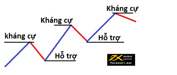 Các ngưỡng hỗ trợ và kháng cự