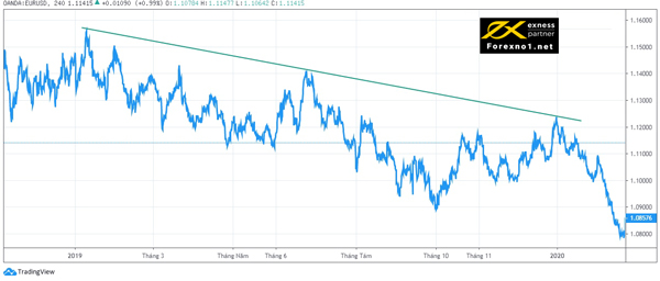 Cách vẽ 1 đường trendline đơn giản và hiệu quả trong xu hướng tăng