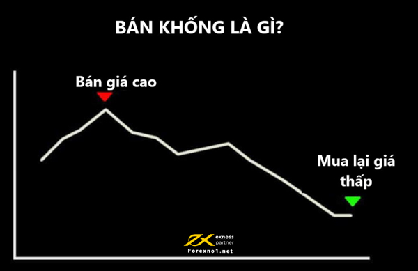 Bán khống có thể vì mục đích đầu cơ hoặc đầu tư
