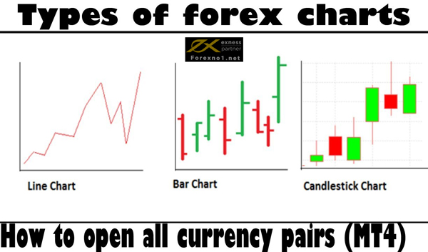 biểu đồ Forex