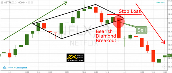Đặt Stop Loss trong mô hình Diamond Top
