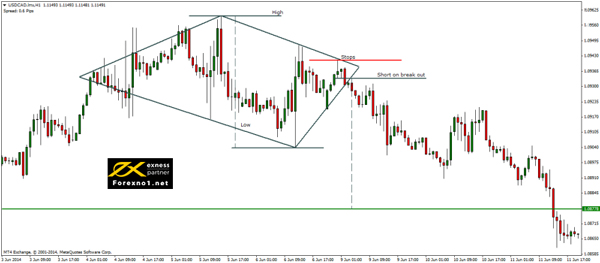 Mô hình kim cương với cặp tiền tệ USD/CAD
