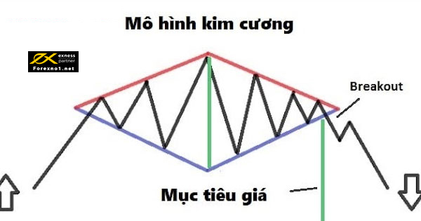 Hình dạng mô hình kim cương forex