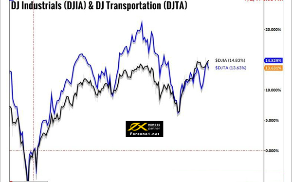 Các chỉ số quan trọng trong bộ chỉ số Dow Jones
