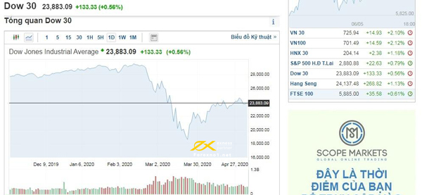 Các nhà đầu tư có thể theo dõi chỉ số Dow Jones trên nhiều trang web