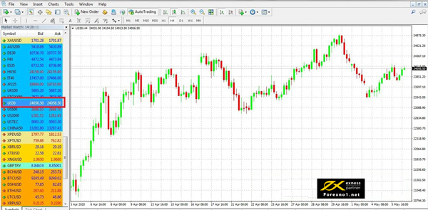 Đồ thị nến của chỉ số Dow Jones trên nền tảng MT4