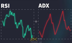 Kết hợp chỉ số RSI và ADX