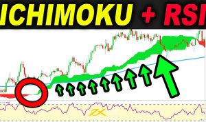 kết hợp Ichimoku và RSI