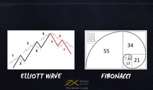 sóng Elliott và Fibonacci