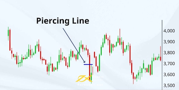 Những điểm nổi bật của mô hình nến Piercing Line