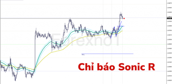 Chỉ báo Sonic R là gì đối với lĩnh vực trading tài chính?