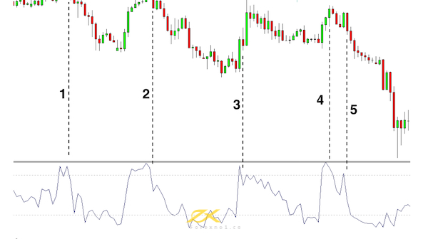 Ví dụ minh họa về xác định vùng oversold và overbought từ chỉ báo Williams %R