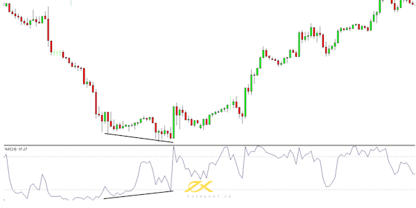 Chỉ báo Williams %R giúp trader nhận biết tín hiệu phân kỳ và hội tụ