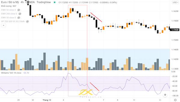 Chỉ báo Williams Percent Range không chỉ xác định xu hướng mà còn giúp trader nhận biết động lượng